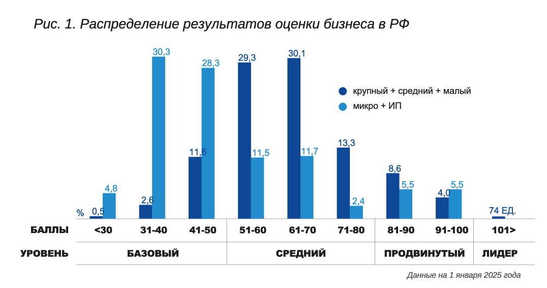 Рисунок 1 «Распределение результатов оценки бизнеса в РФ»