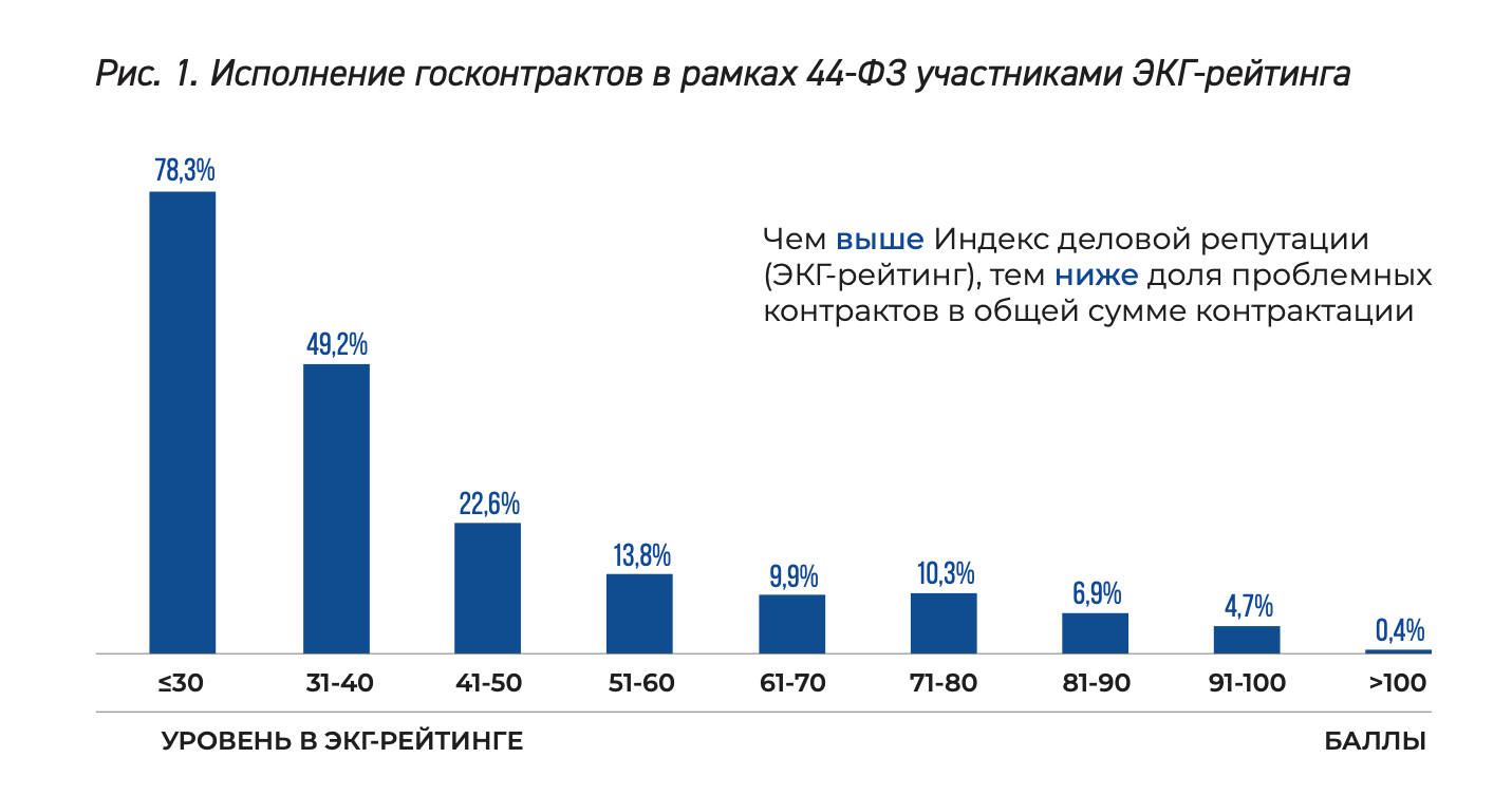 Рисунок 1 «Исполнение госконтрактов в рамках 44-ФЗ участниками ЭКГ-рейтинга» 