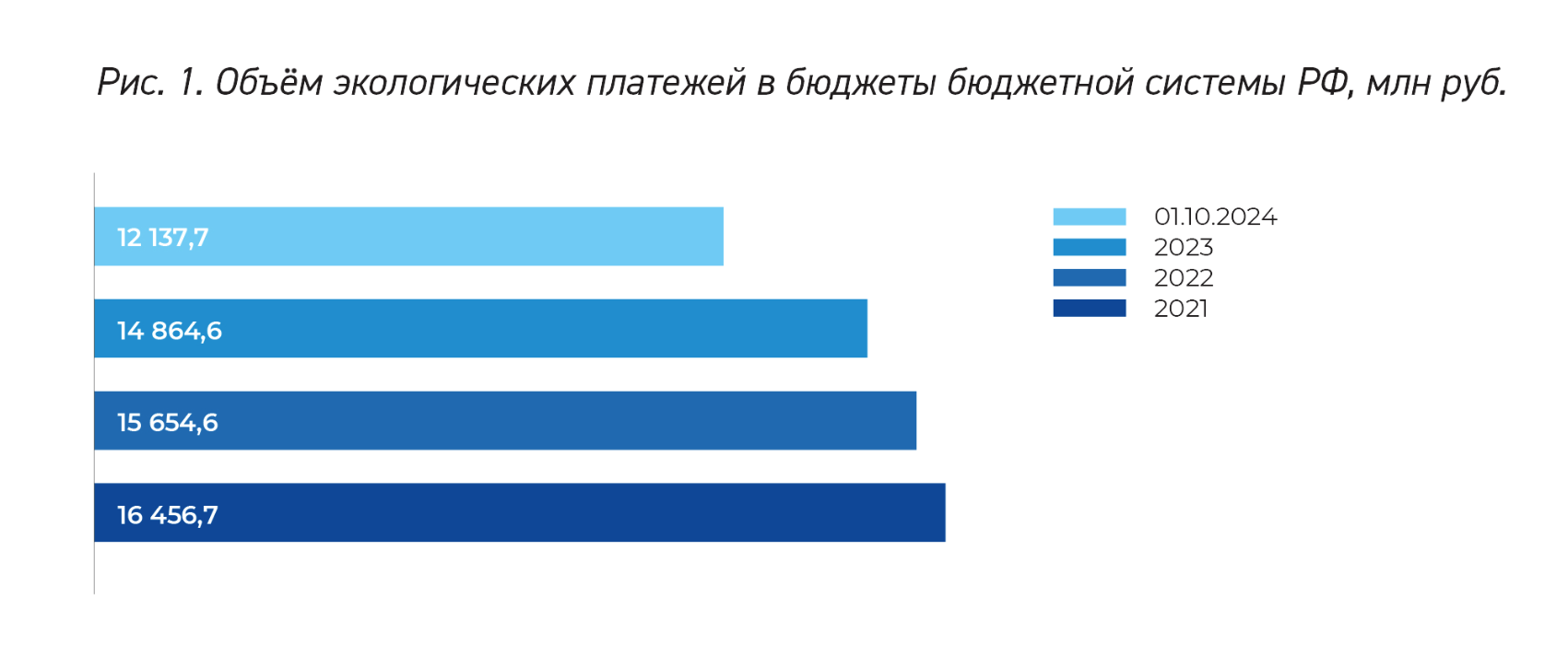 Рисунок 1 «Объём экологических платежей в бюджеты бюджетной системы РФ, млн руб.»