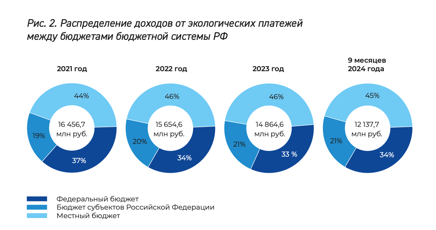 Рисунок 2 «Распределение доходов от экологических платежей между бюджетами бюджетной системы РФ»