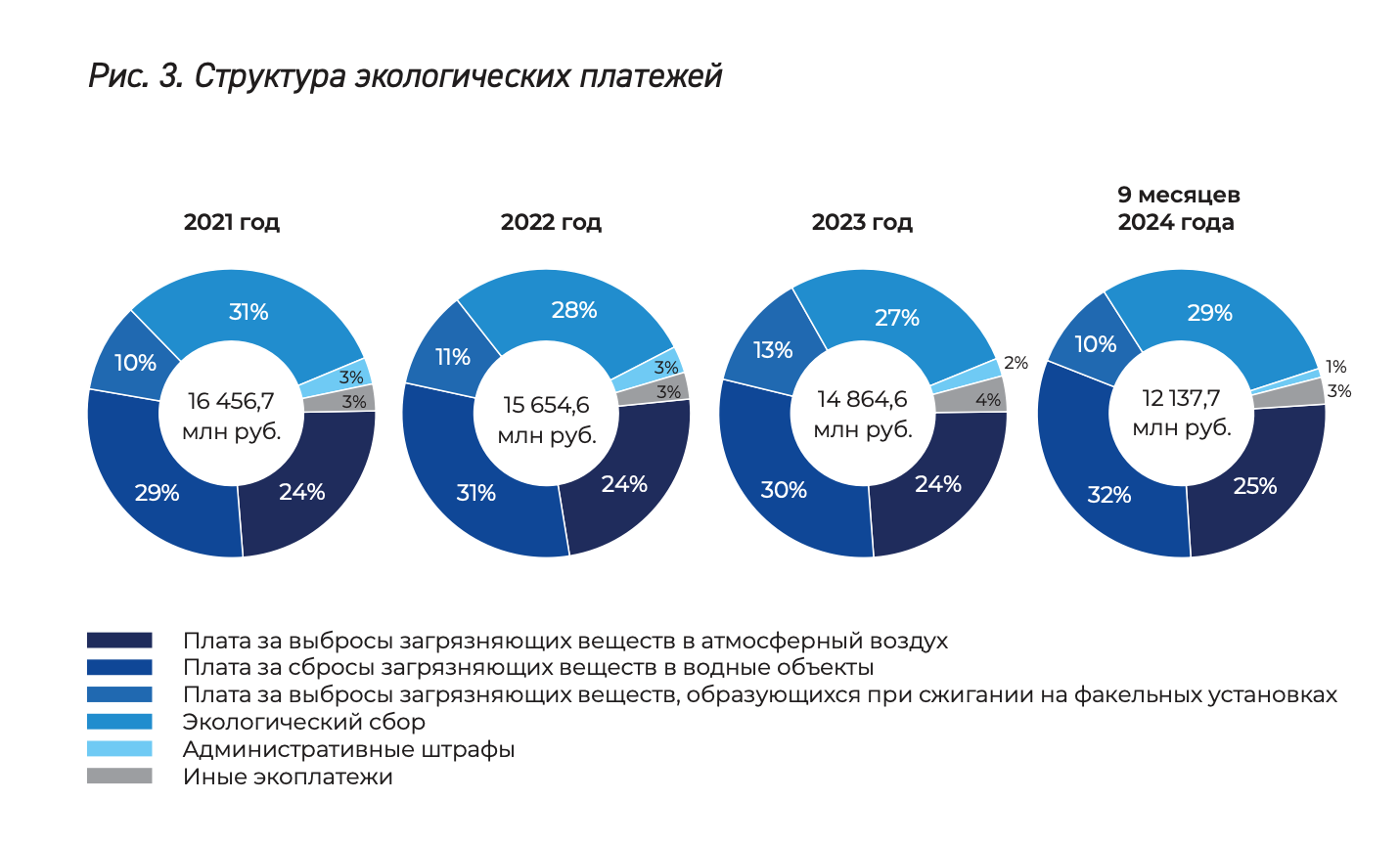 Рисунок 3 «Структура экологических платежей»